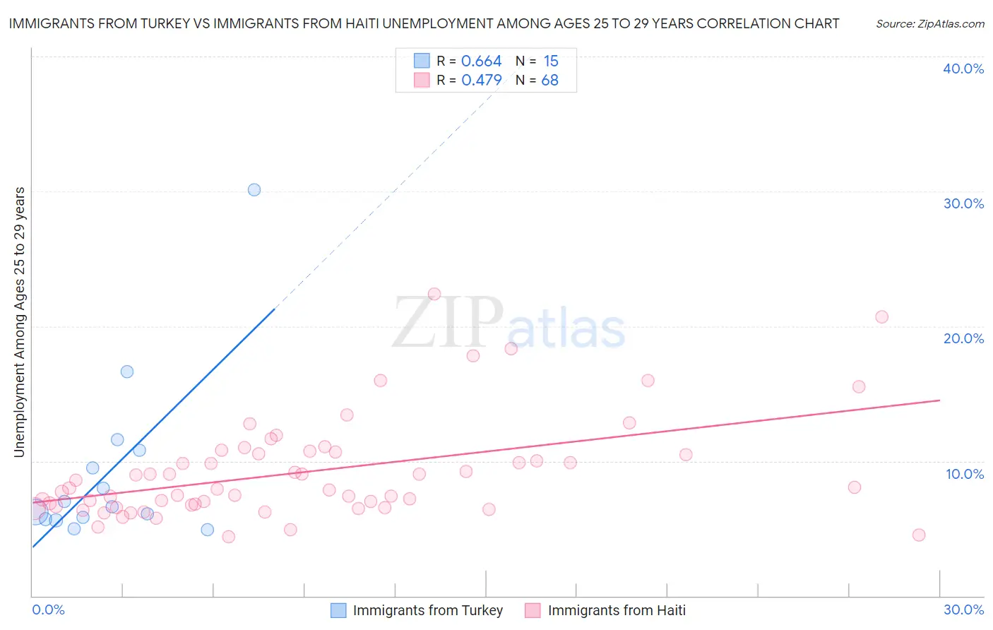 Immigrants from Turkey vs Immigrants from Haiti Unemployment Among Ages 25 to 29 years