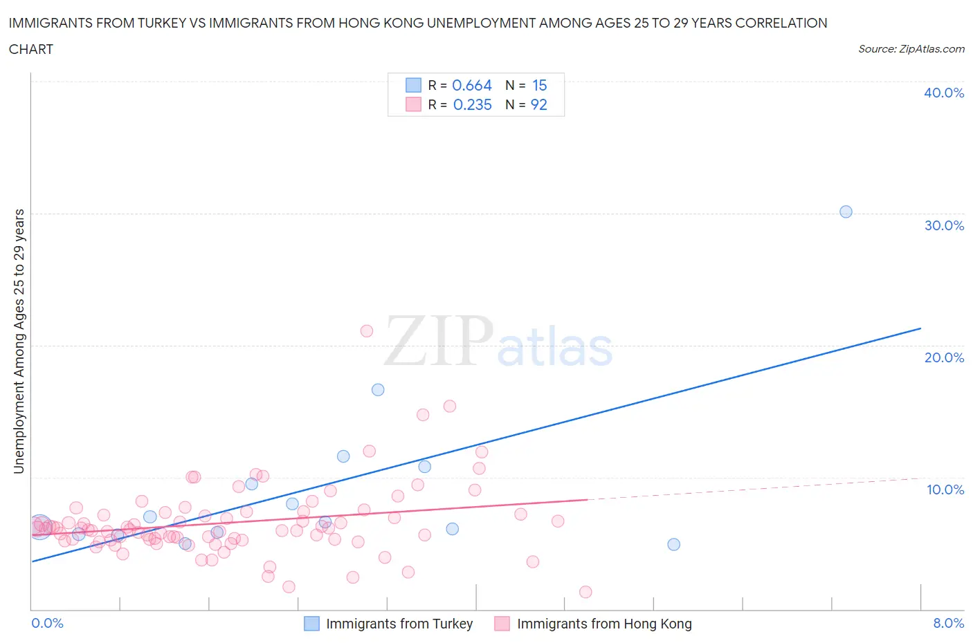 Immigrants from Turkey vs Immigrants from Hong Kong Unemployment Among Ages 25 to 29 years