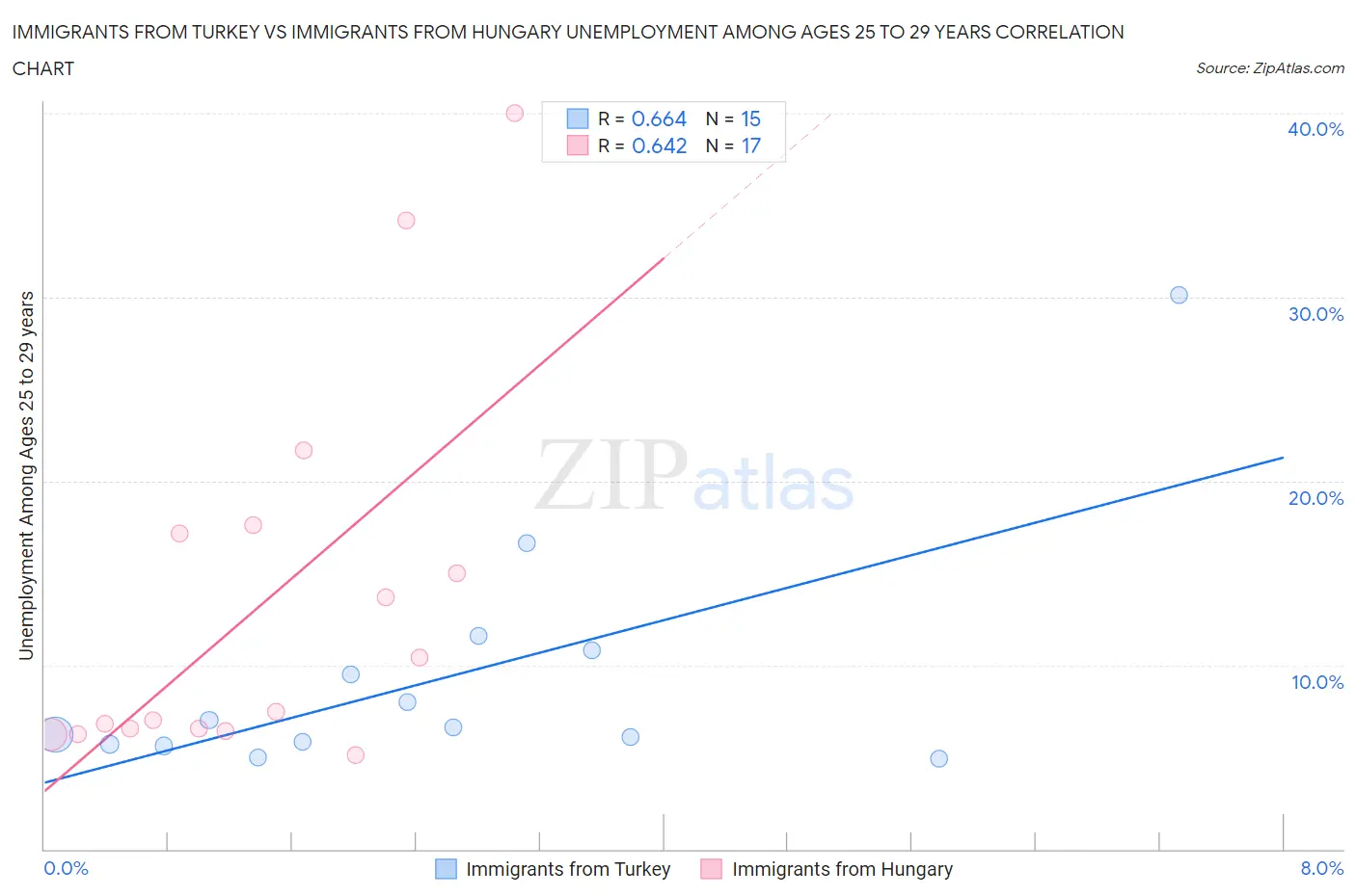 Immigrants from Turkey vs Immigrants from Hungary Unemployment Among Ages 25 to 29 years