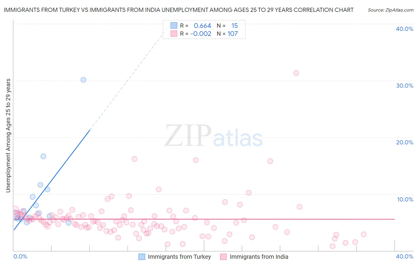 Immigrants from Turkey vs Immigrants from India Unemployment Among Ages 25 to 29 years