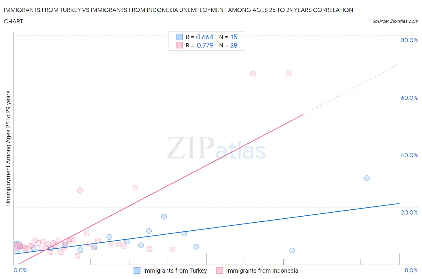 Immigrants from Turkey vs Immigrants from Indonesia Unemployment Among Ages 25 to 29 years