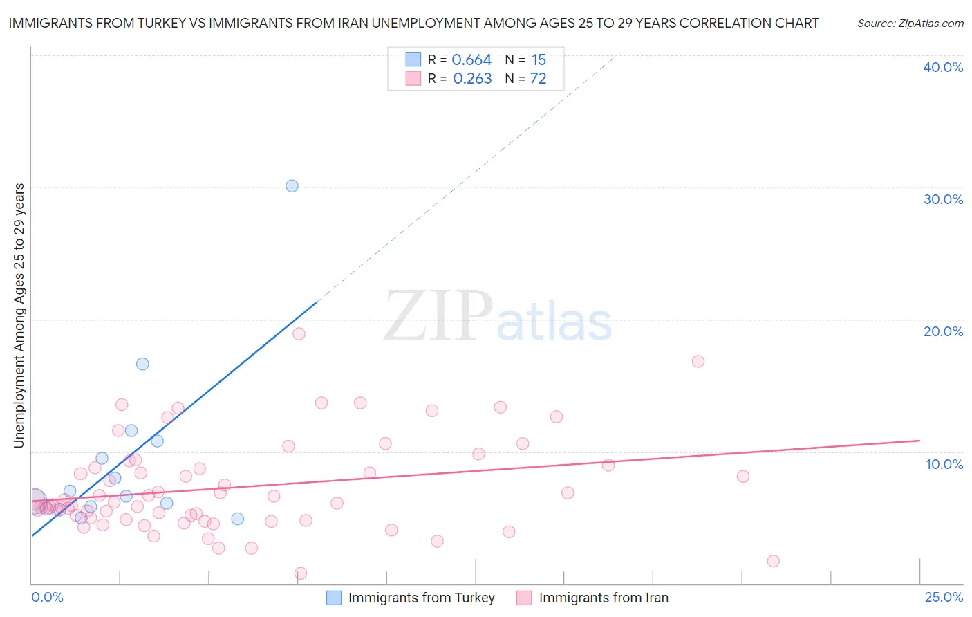 Immigrants from Turkey vs Immigrants from Iran Unemployment Among Ages 25 to 29 years