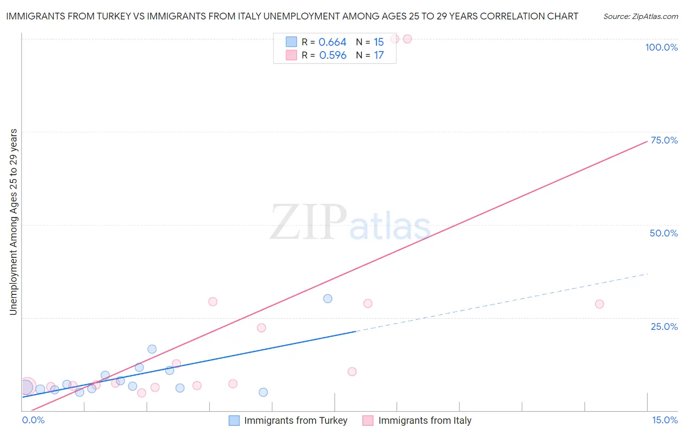 Immigrants from Turkey vs Immigrants from Italy Unemployment Among Ages 25 to 29 years