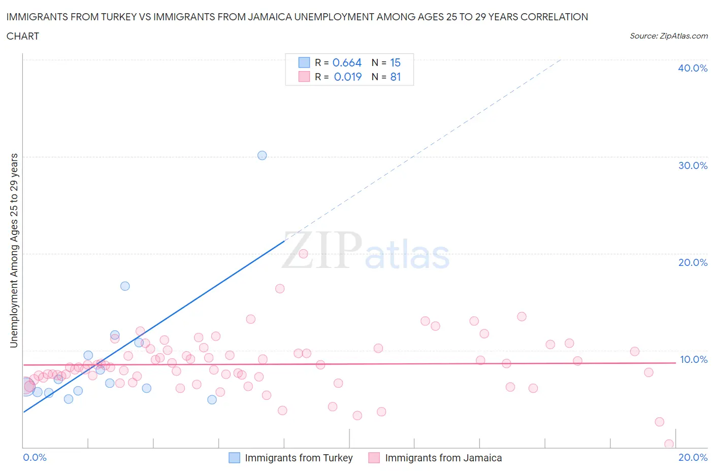 Immigrants from Turkey vs Immigrants from Jamaica Unemployment Among Ages 25 to 29 years