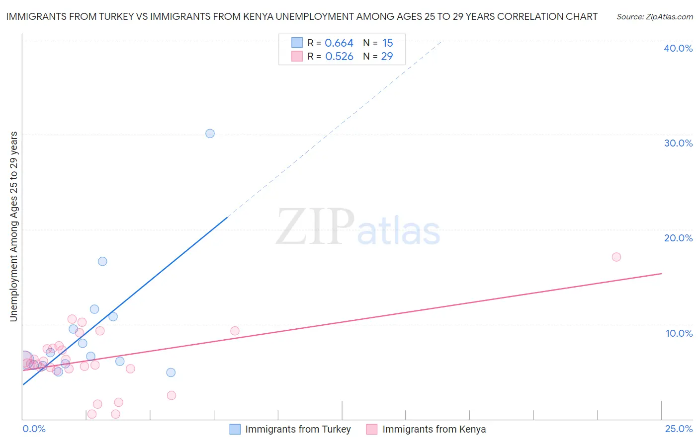 Immigrants from Turkey vs Immigrants from Kenya Unemployment Among Ages 25 to 29 years