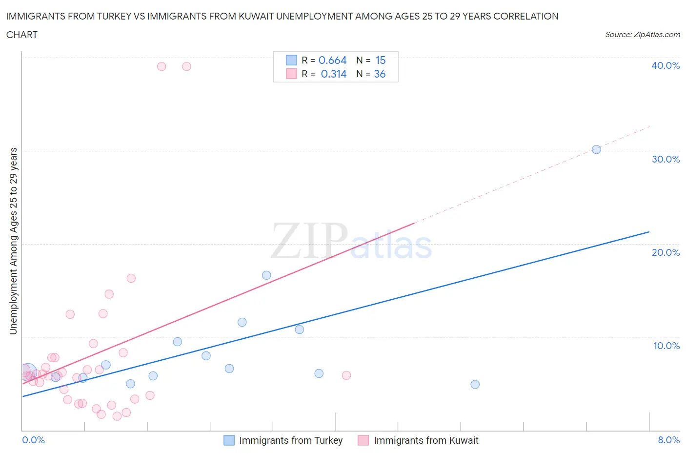 Immigrants from Turkey vs Immigrants from Kuwait Unemployment Among Ages 25 to 29 years