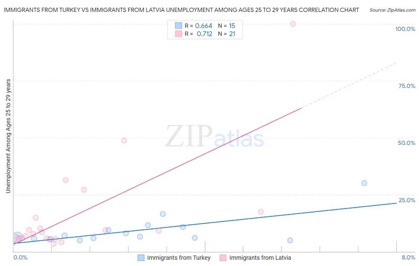 Immigrants from Turkey vs Immigrants from Latvia Unemployment Among Ages 25 to 29 years
