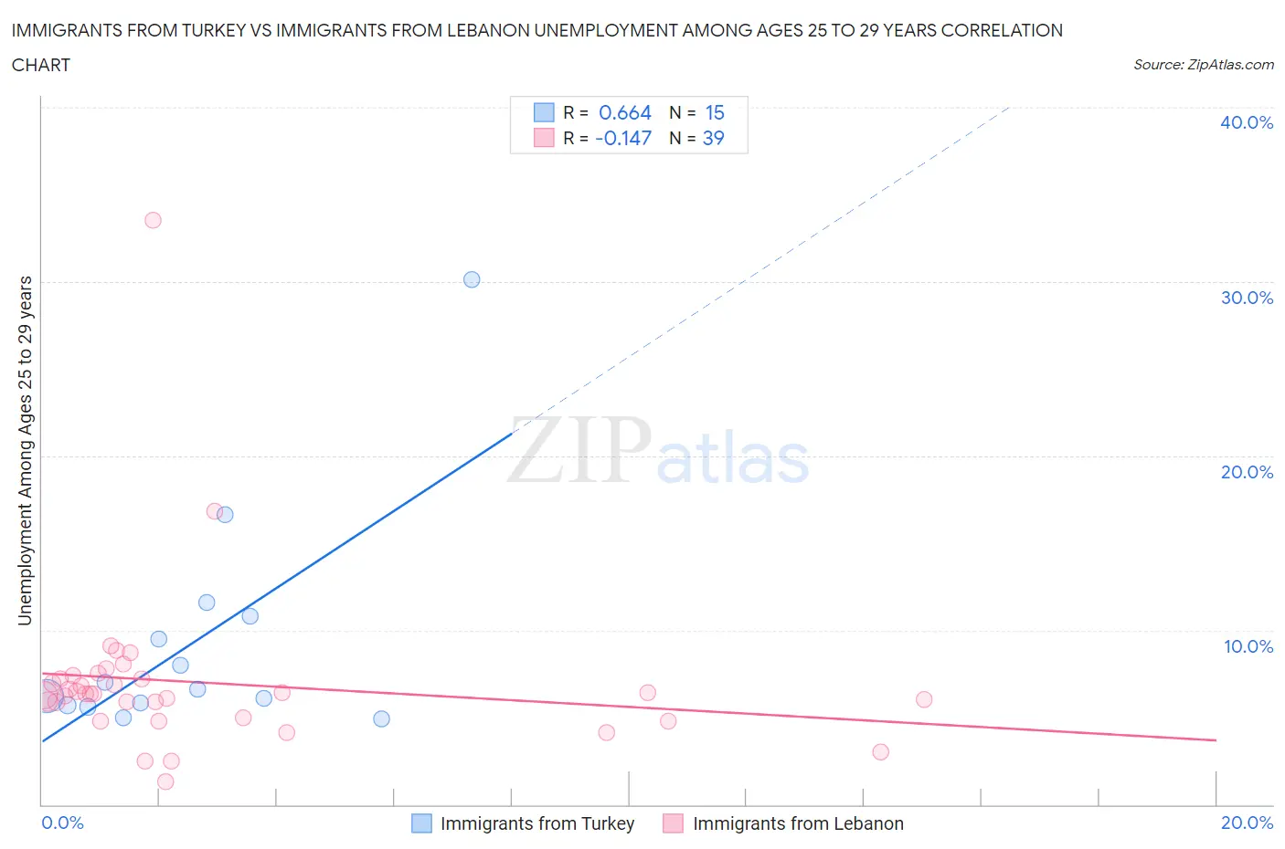 Immigrants from Turkey vs Immigrants from Lebanon Unemployment Among Ages 25 to 29 years