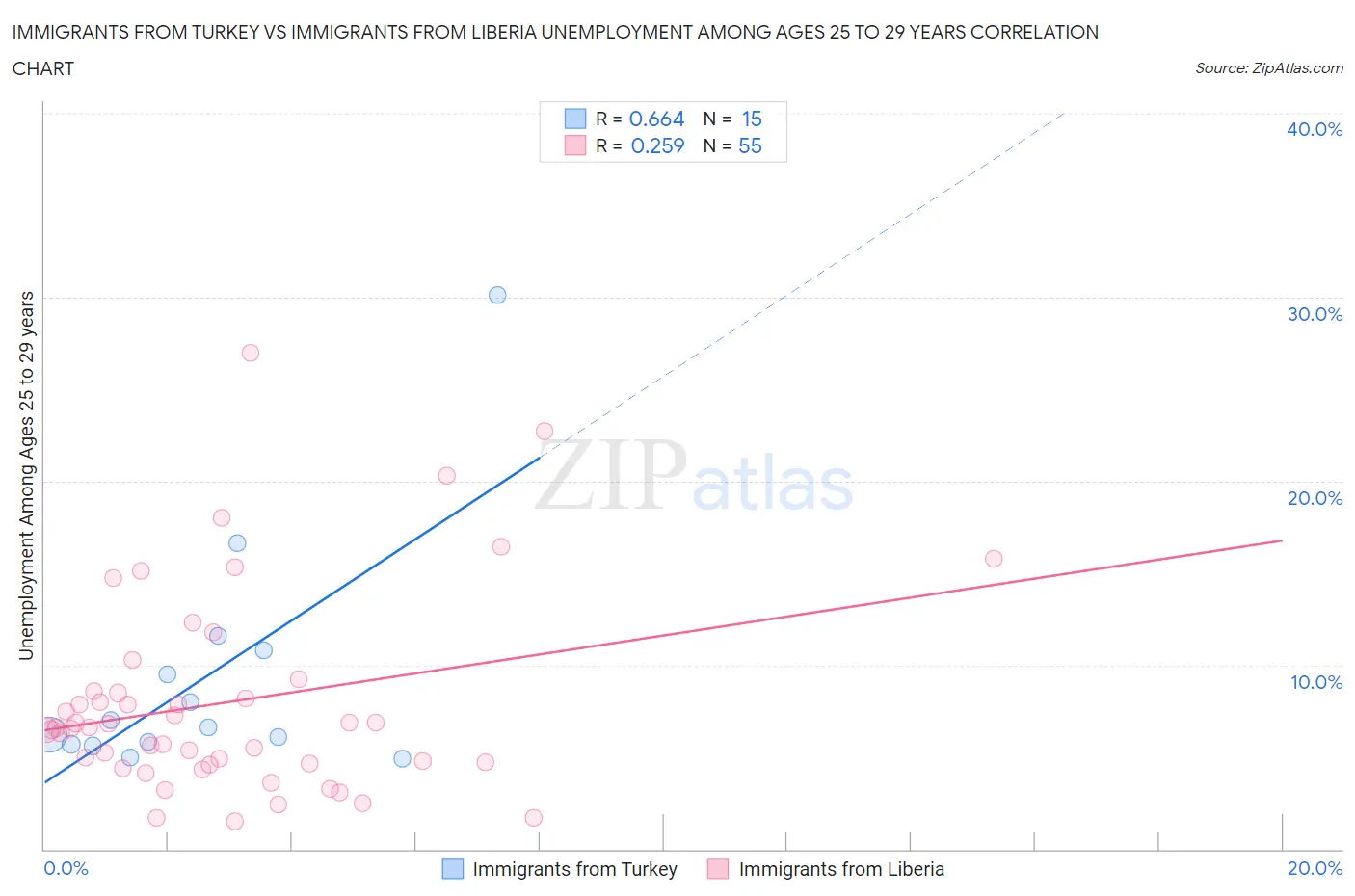 Immigrants from Turkey vs Immigrants from Liberia Unemployment Among Ages 25 to 29 years
