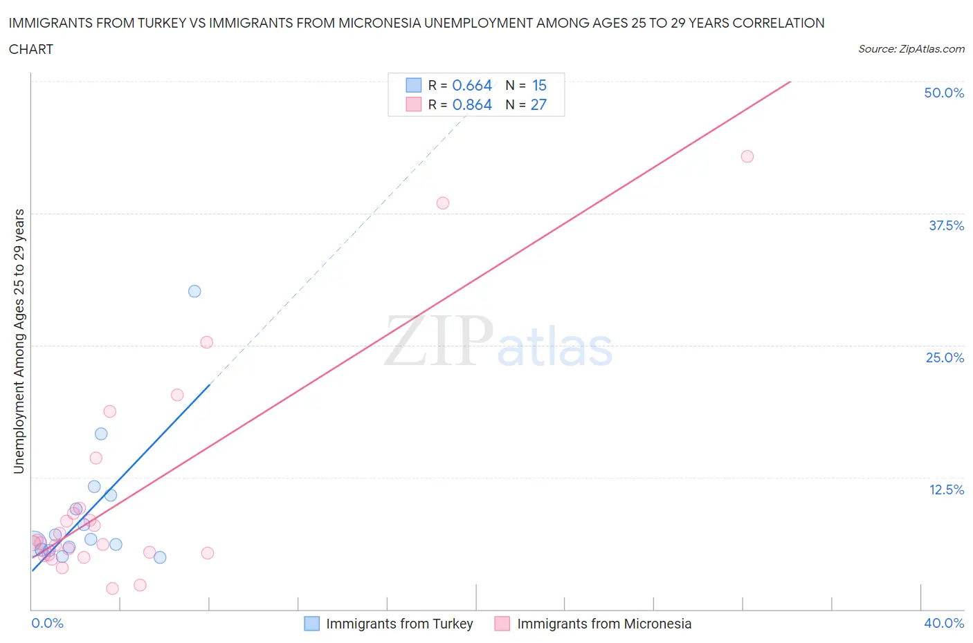 Immigrants from Turkey vs Immigrants from Micronesia Unemployment Among Ages 25 to 29 years