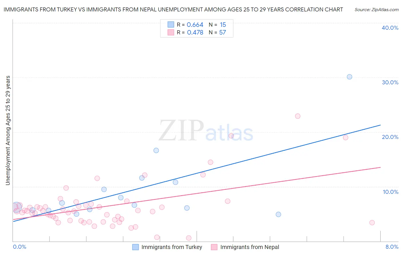 Immigrants from Turkey vs Immigrants from Nepal Unemployment Among Ages 25 to 29 years