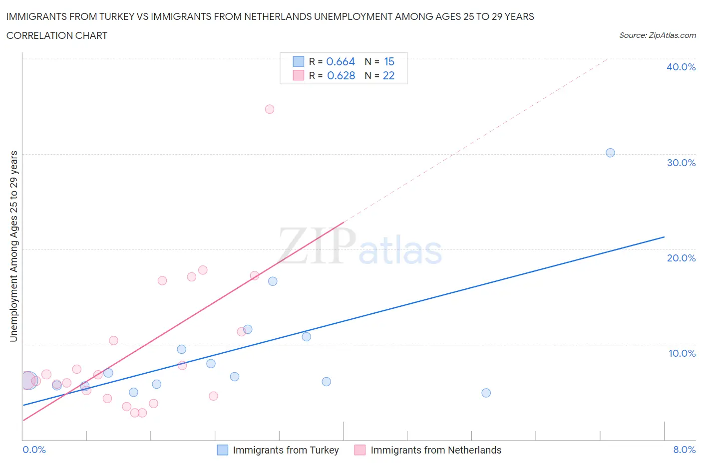 Immigrants from Turkey vs Immigrants from Netherlands Unemployment Among Ages 25 to 29 years
