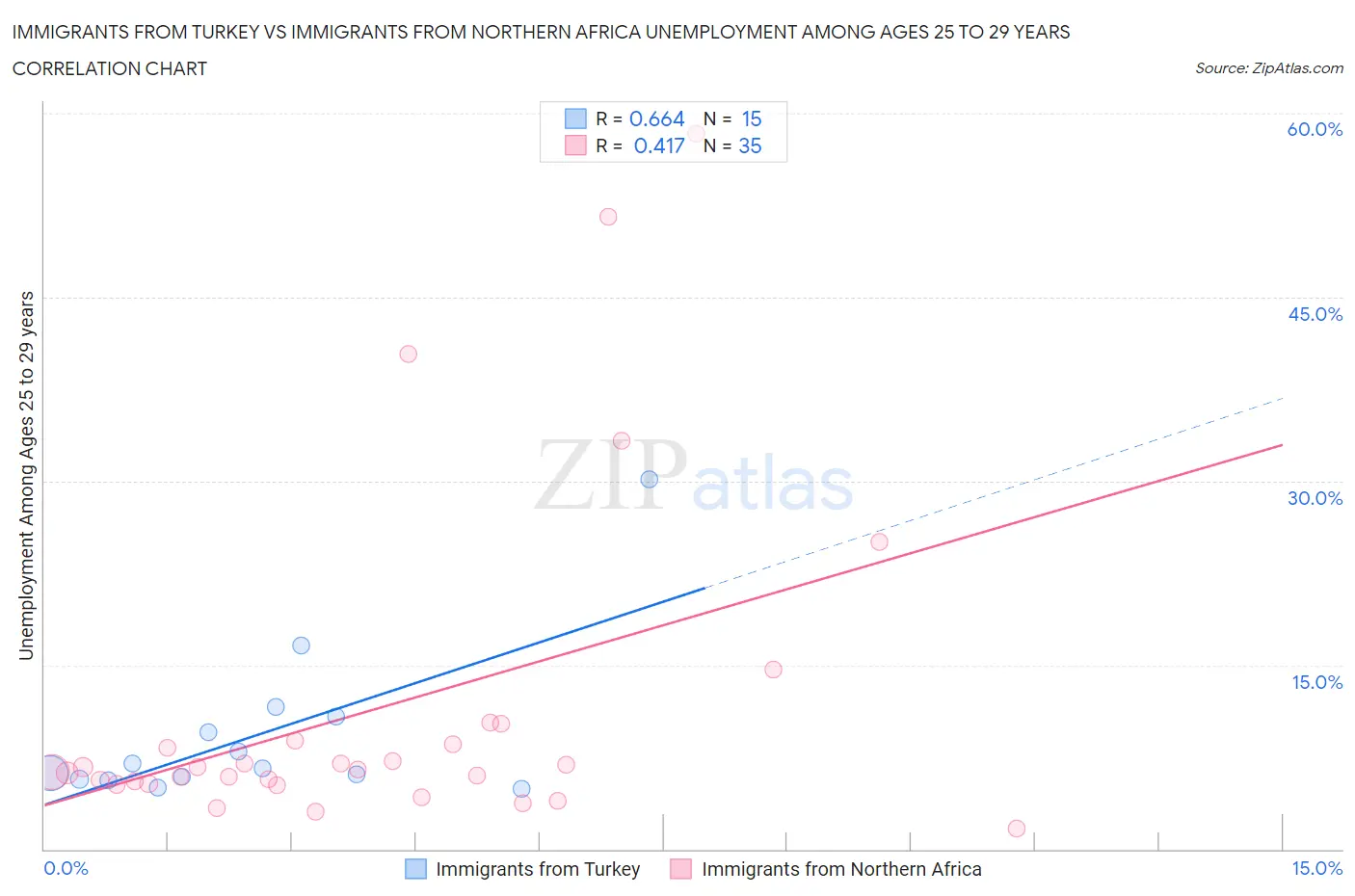 Immigrants from Turkey vs Immigrants from Northern Africa Unemployment Among Ages 25 to 29 years