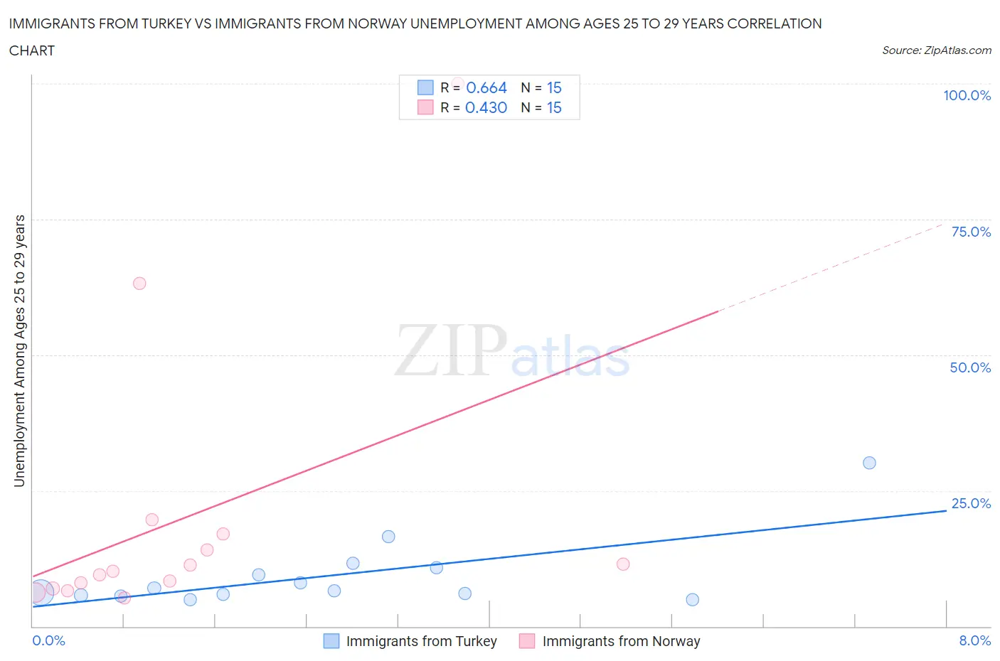 Immigrants from Turkey vs Immigrants from Norway Unemployment Among Ages 25 to 29 years