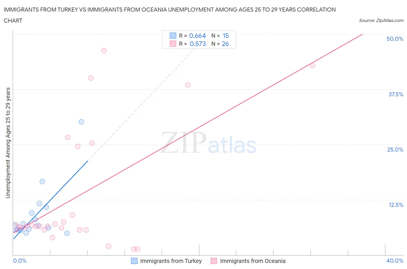 Immigrants from Turkey vs Immigrants from Oceania Unemployment Among Ages 25 to 29 years