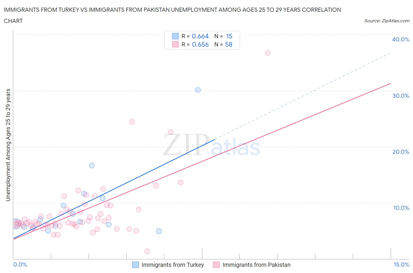 Immigrants from Turkey vs Immigrants from Pakistan Unemployment Among Ages 25 to 29 years