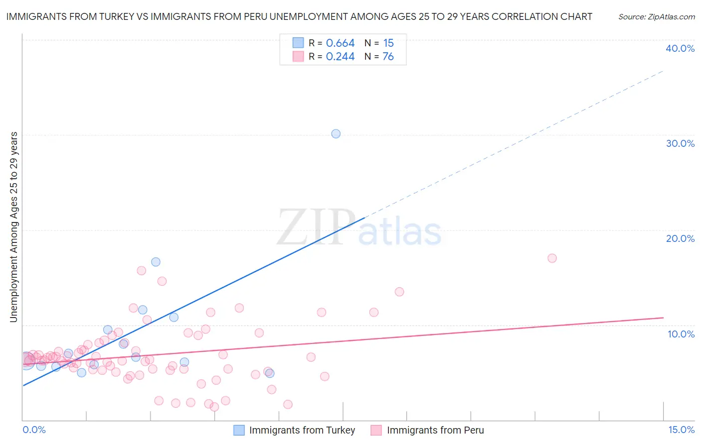Immigrants from Turkey vs Immigrants from Peru Unemployment Among Ages 25 to 29 years
