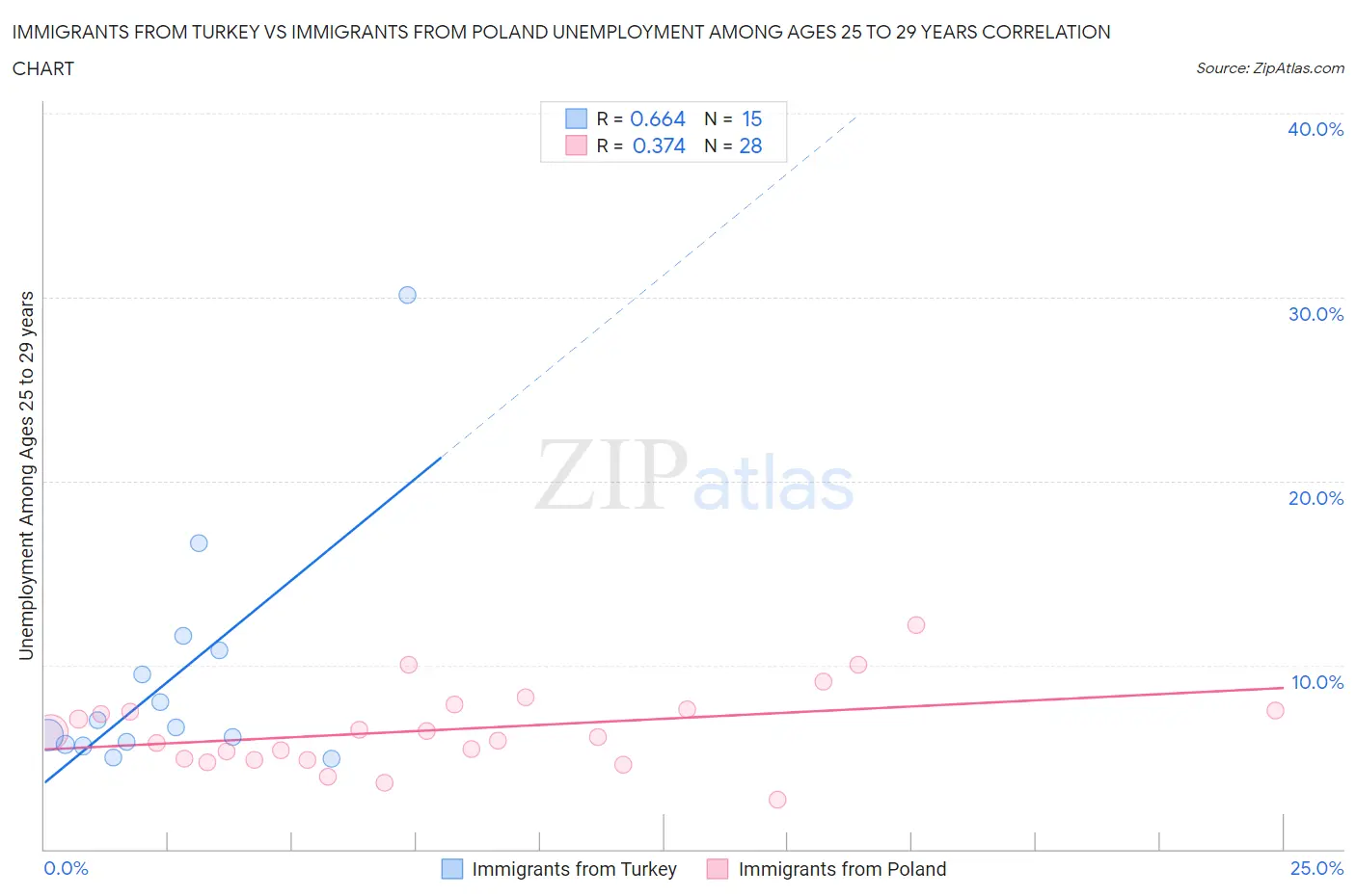 Immigrants from Turkey vs Immigrants from Poland Unemployment Among Ages 25 to 29 years