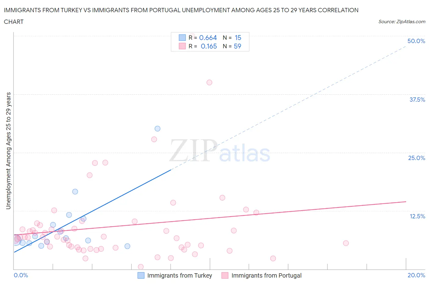 Immigrants from Turkey vs Immigrants from Portugal Unemployment Among Ages 25 to 29 years
