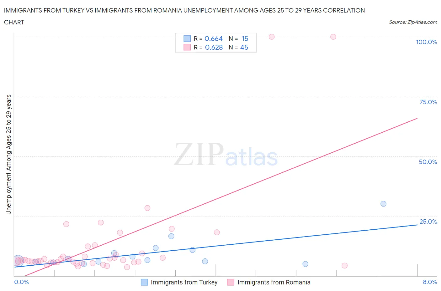 Immigrants from Turkey vs Immigrants from Romania Unemployment Among Ages 25 to 29 years