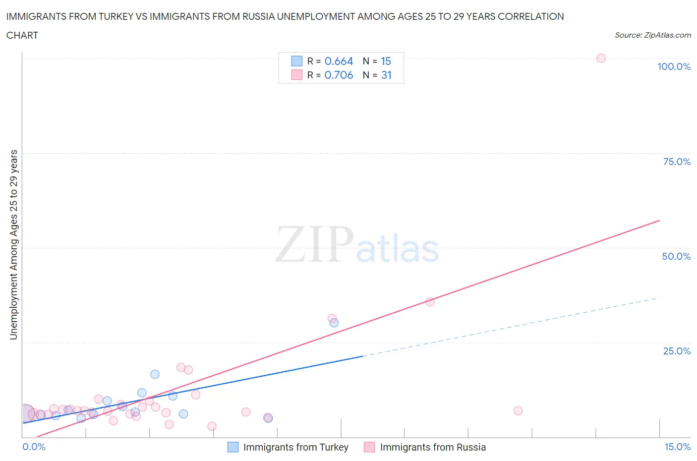 Immigrants from Turkey vs Immigrants from Russia Unemployment Among Ages 25 to 29 years