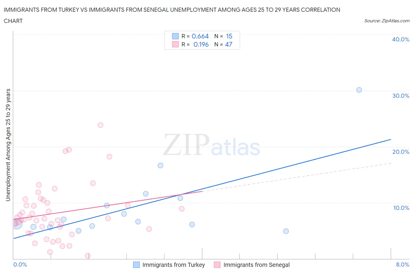 Immigrants from Turkey vs Immigrants from Senegal Unemployment Among Ages 25 to 29 years