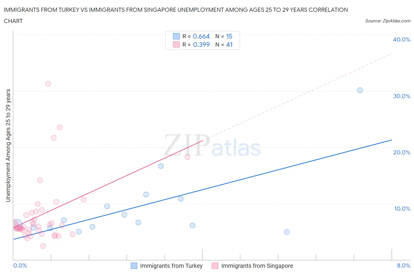 Immigrants from Turkey vs Immigrants from Singapore Unemployment Among Ages 25 to 29 years