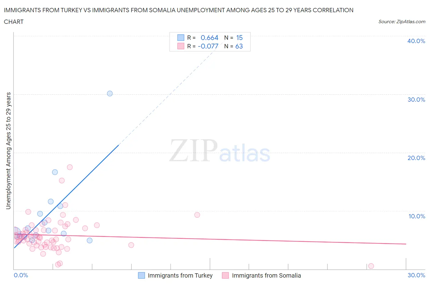 Immigrants from Turkey vs Immigrants from Somalia Unemployment Among Ages 25 to 29 years