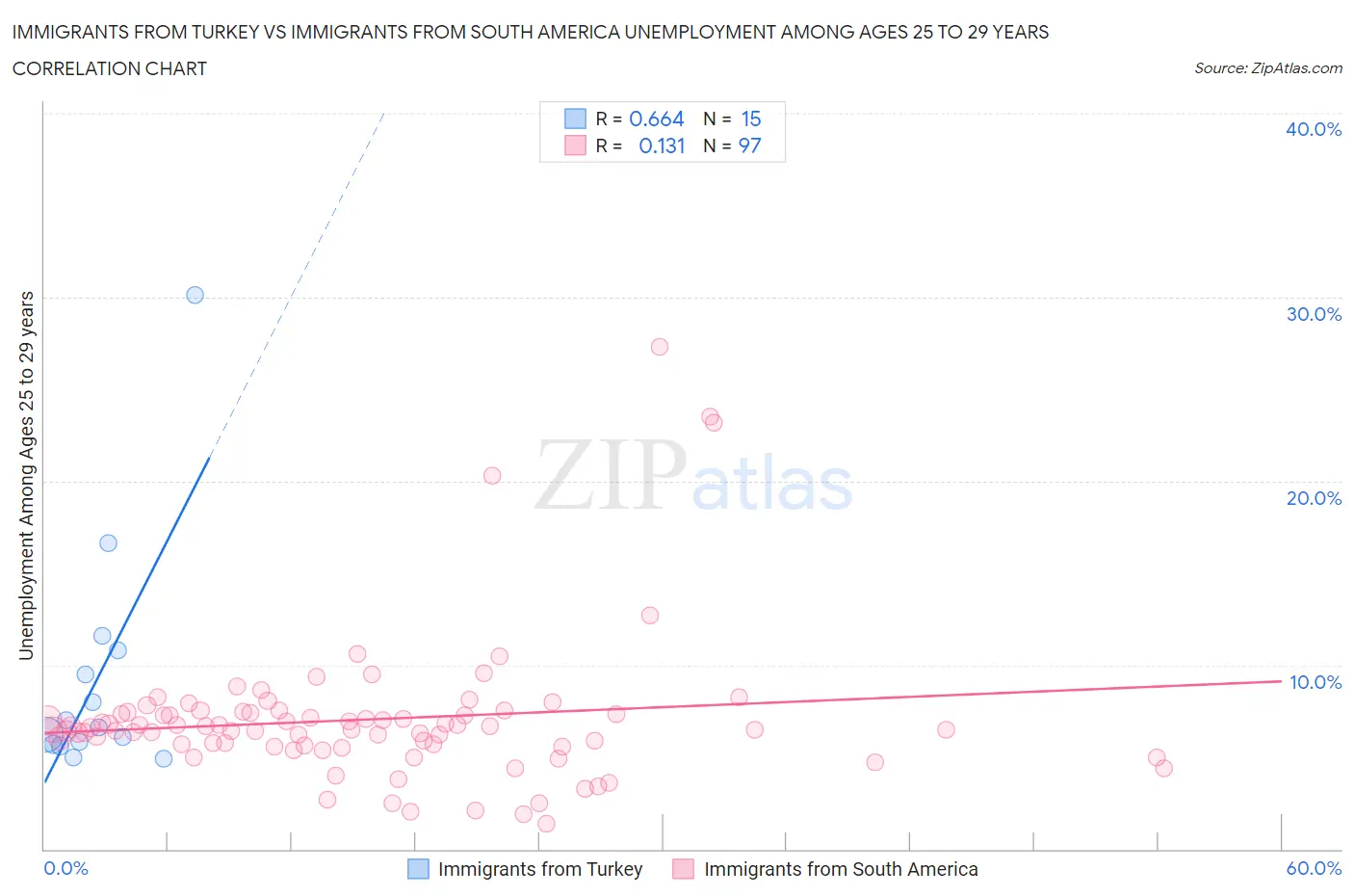 Immigrants from Turkey vs Immigrants from South America Unemployment Among Ages 25 to 29 years