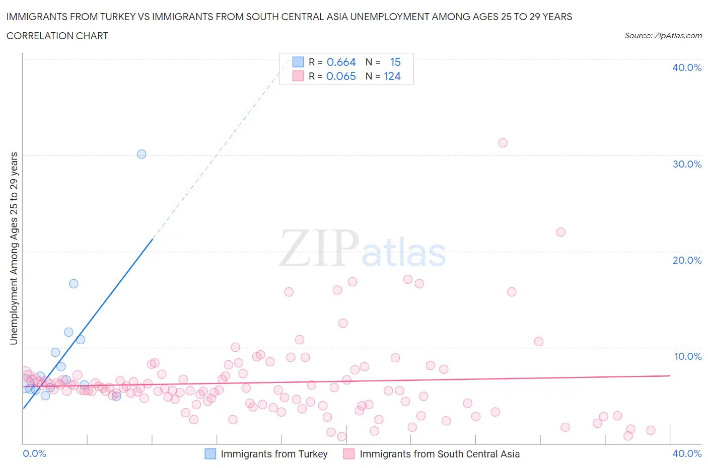 Immigrants from Turkey vs Immigrants from South Central Asia Unemployment Among Ages 25 to 29 years