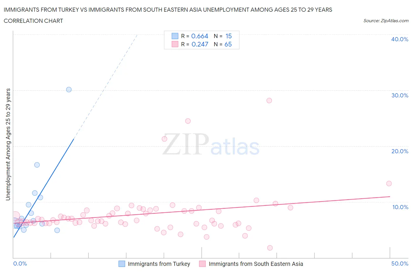 Immigrants from Turkey vs Immigrants from South Eastern Asia Unemployment Among Ages 25 to 29 years