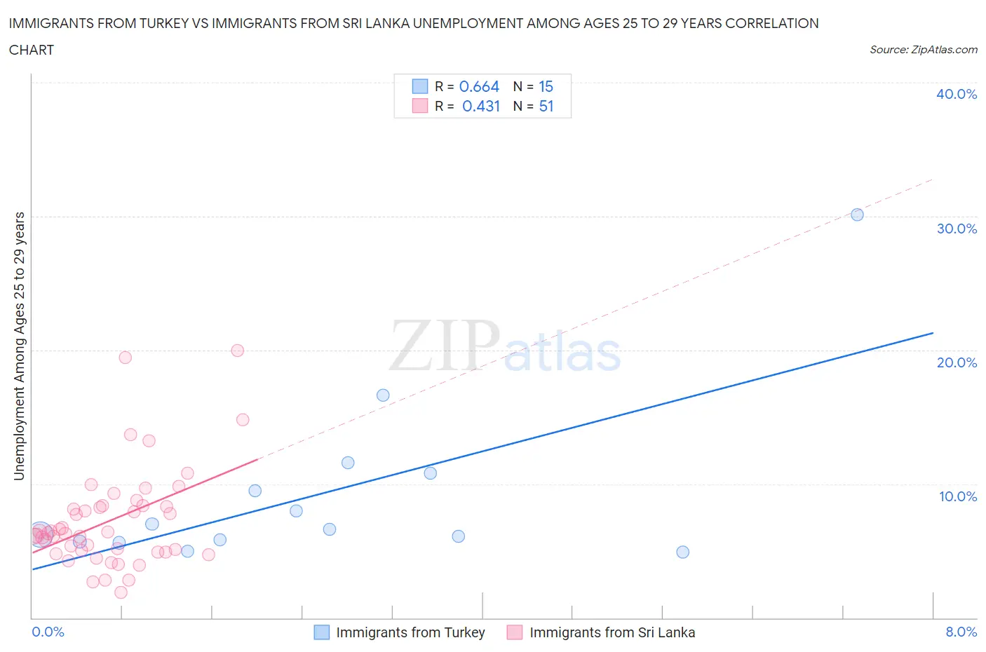 Immigrants from Turkey vs Immigrants from Sri Lanka Unemployment Among Ages 25 to 29 years