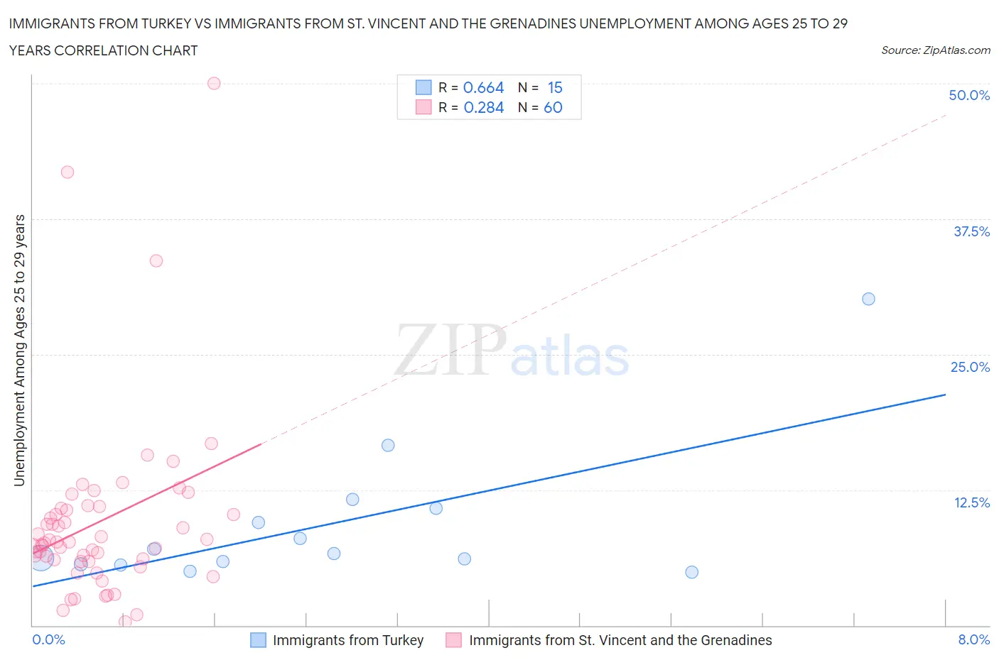 Immigrants from Turkey vs Immigrants from St. Vincent and the Grenadines Unemployment Among Ages 25 to 29 years