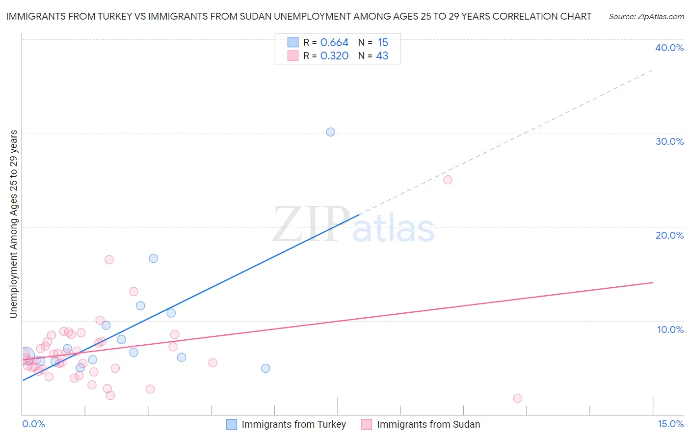 Immigrants from Turkey vs Immigrants from Sudan Unemployment Among Ages 25 to 29 years