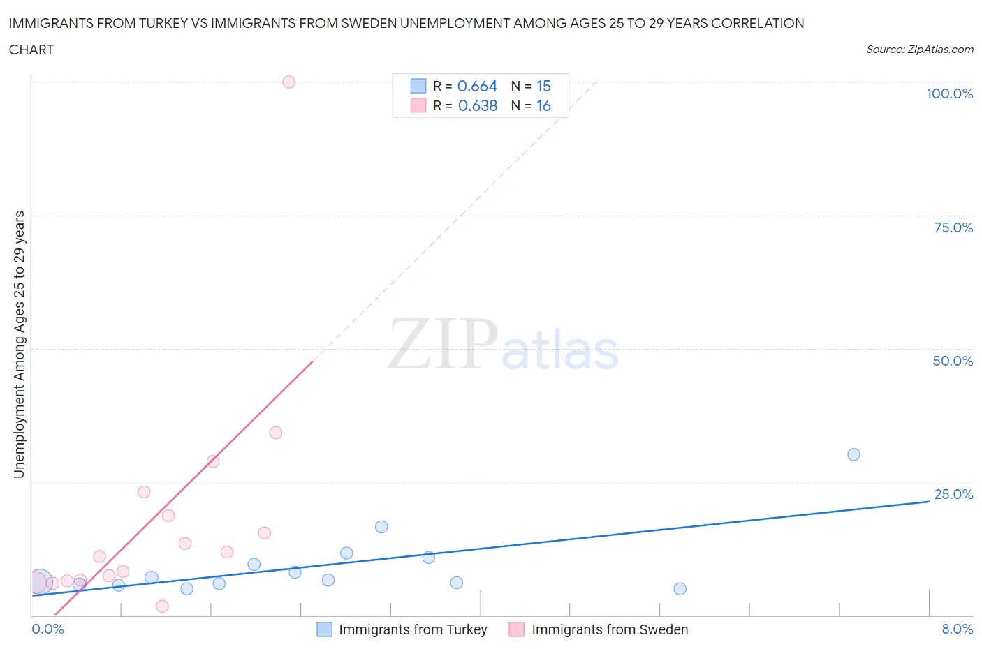 Immigrants from Turkey vs Immigrants from Sweden Unemployment Among Ages 25 to 29 years