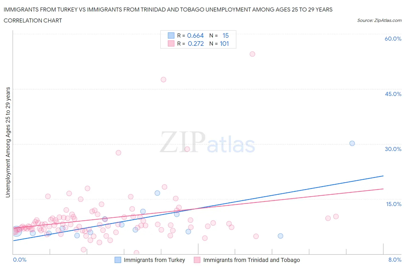 Immigrants from Turkey vs Immigrants from Trinidad and Tobago Unemployment Among Ages 25 to 29 years