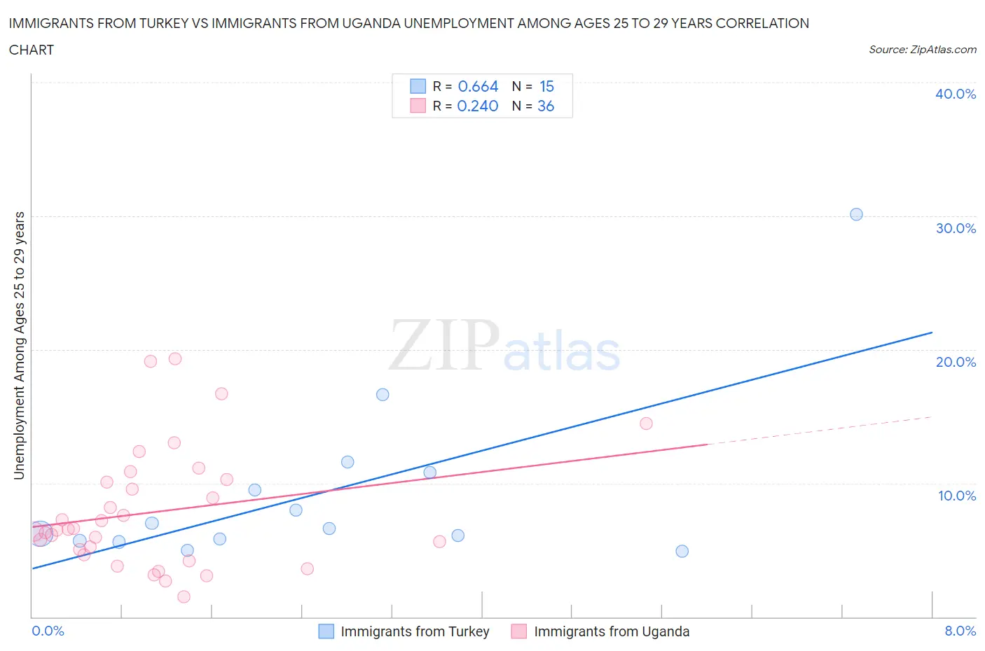Immigrants from Turkey vs Immigrants from Uganda Unemployment Among Ages 25 to 29 years