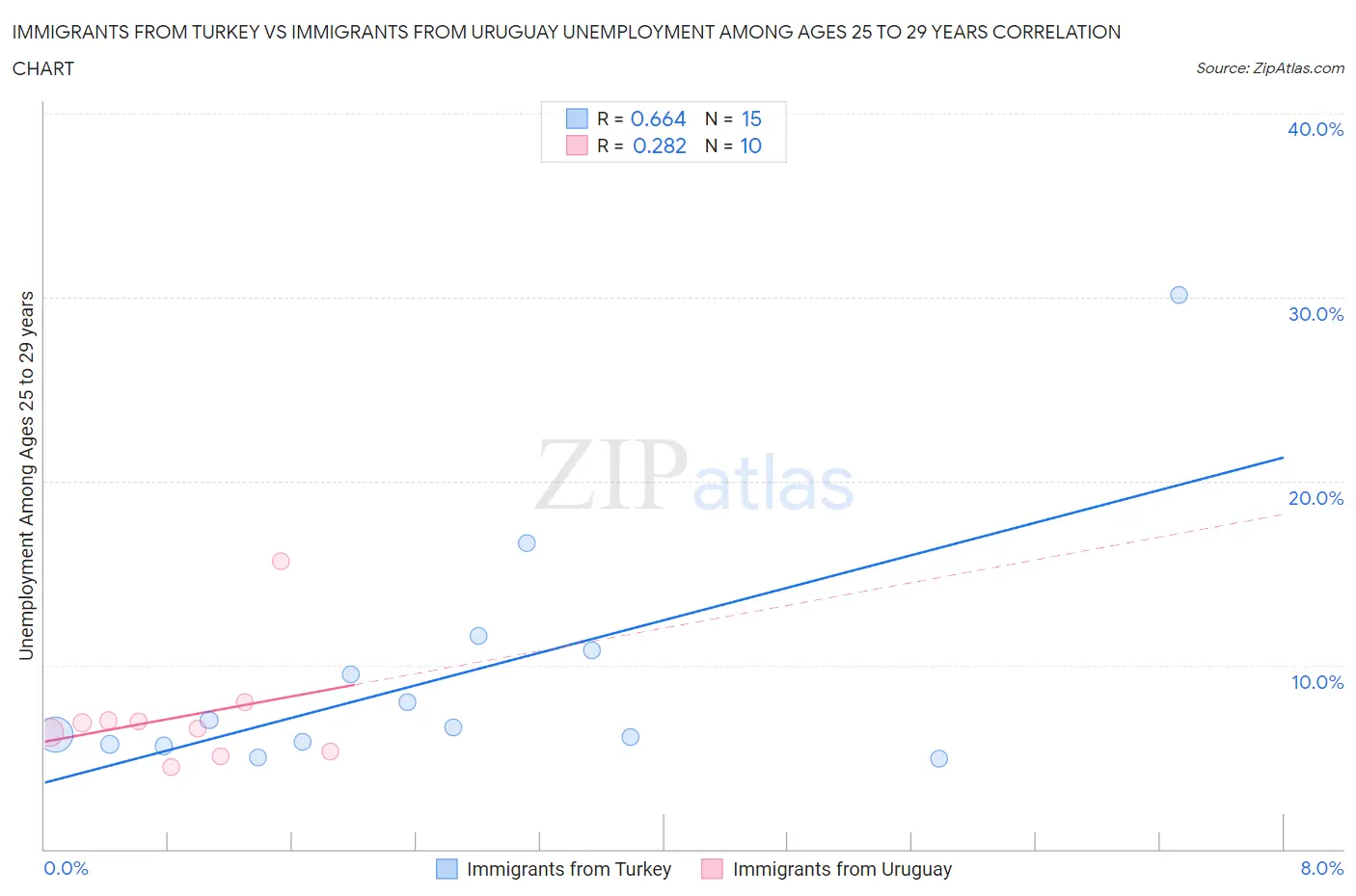 Immigrants from Turkey vs Immigrants from Uruguay Unemployment Among Ages 25 to 29 years