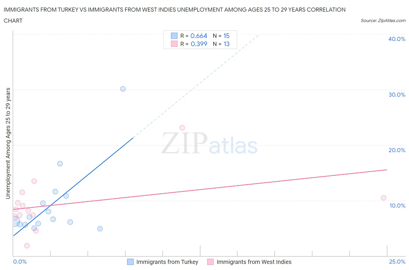Immigrants from Turkey vs Immigrants from West Indies Unemployment Among Ages 25 to 29 years