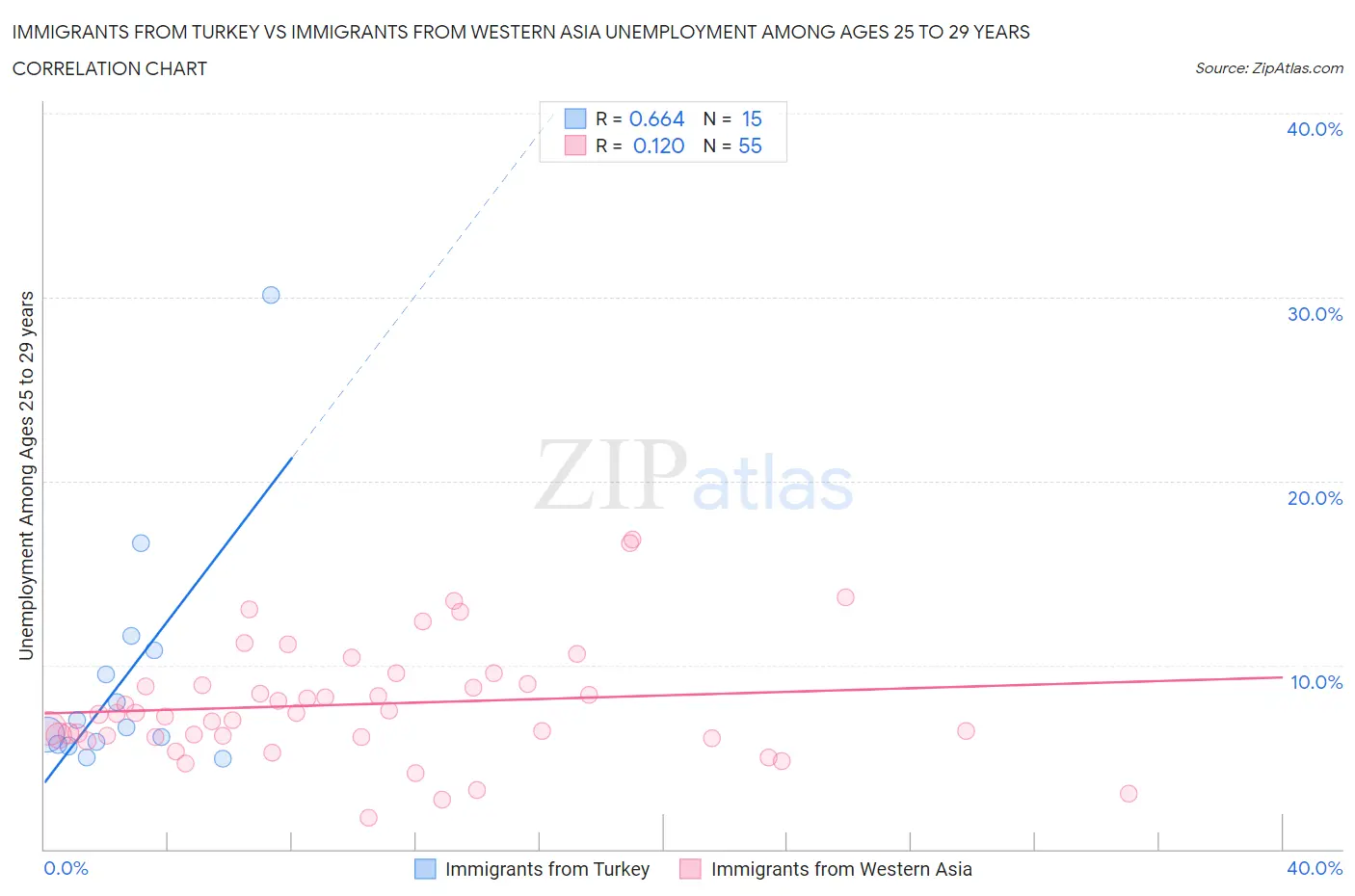 Immigrants from Turkey vs Immigrants from Western Asia Unemployment Among Ages 25 to 29 years
