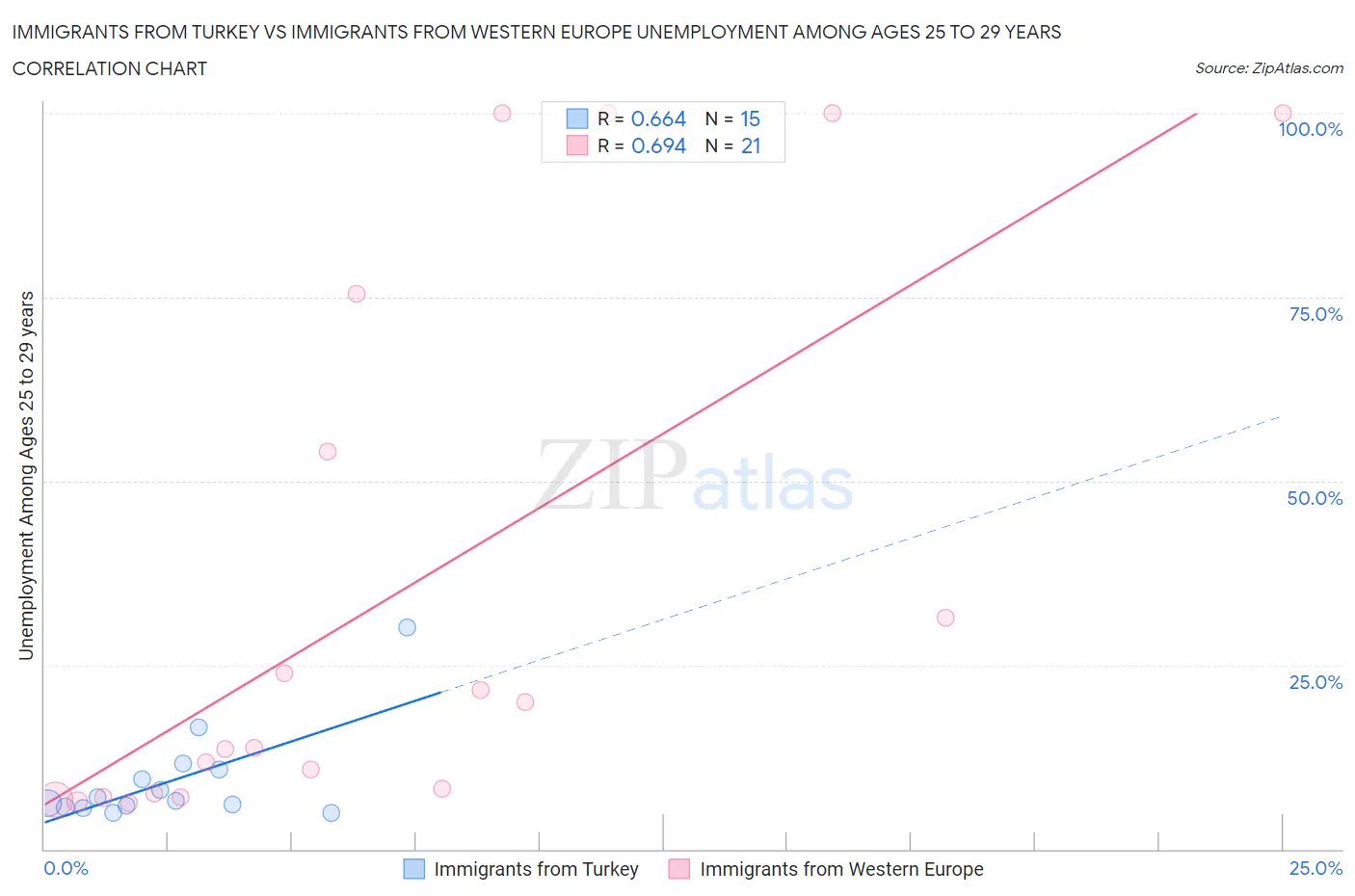 Immigrants from Turkey vs Immigrants from Western Europe Unemployment Among Ages 25 to 29 years