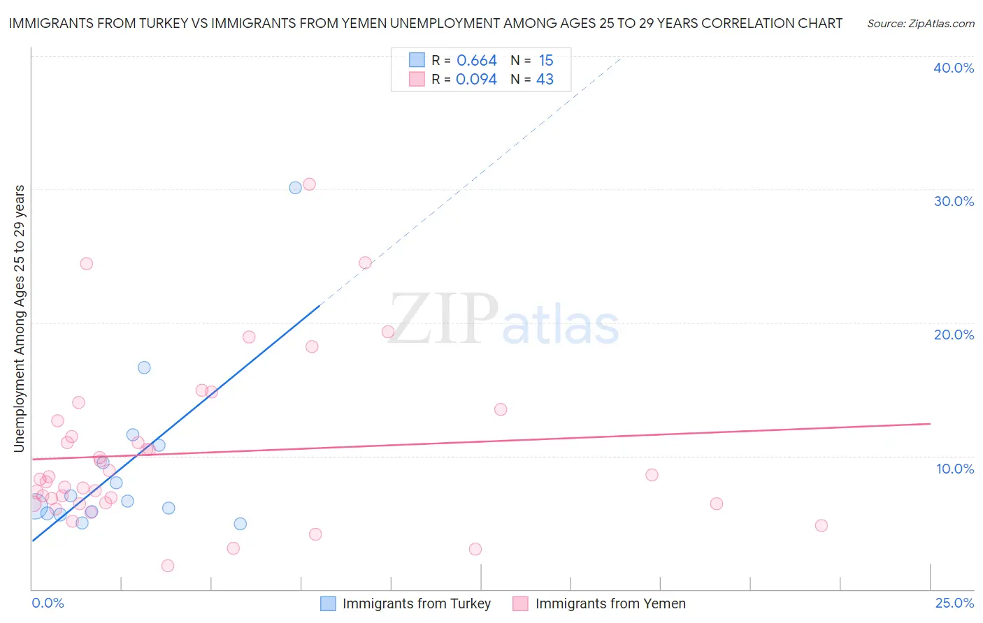Immigrants from Turkey vs Immigrants from Yemen Unemployment Among Ages 25 to 29 years