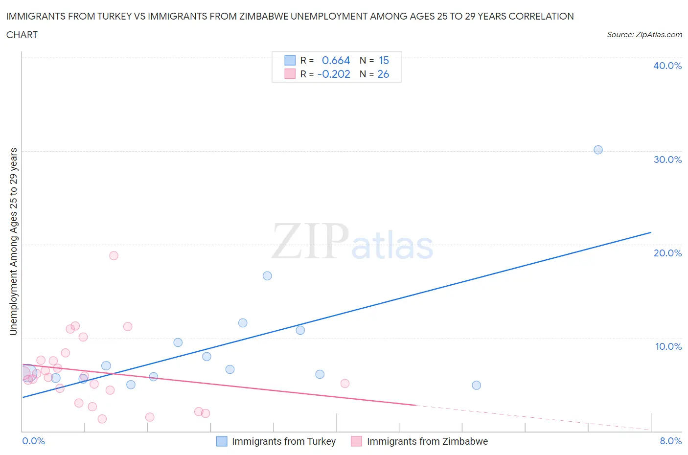 Immigrants from Turkey vs Immigrants from Zimbabwe Unemployment Among Ages 25 to 29 years