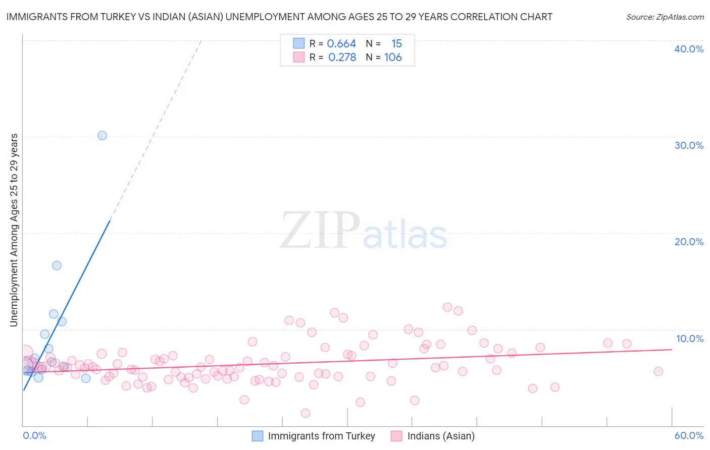 Immigrants from Turkey vs Indian (Asian) Unemployment Among Ages 25 to 29 years