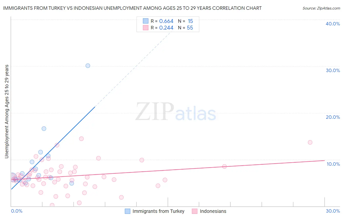 Immigrants from Turkey vs Indonesian Unemployment Among Ages 25 to 29 years