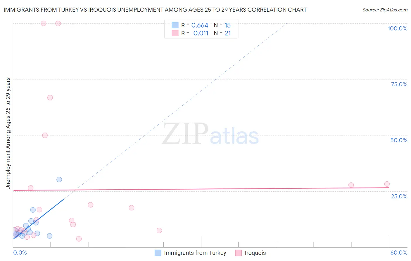 Immigrants from Turkey vs Iroquois Unemployment Among Ages 25 to 29 years