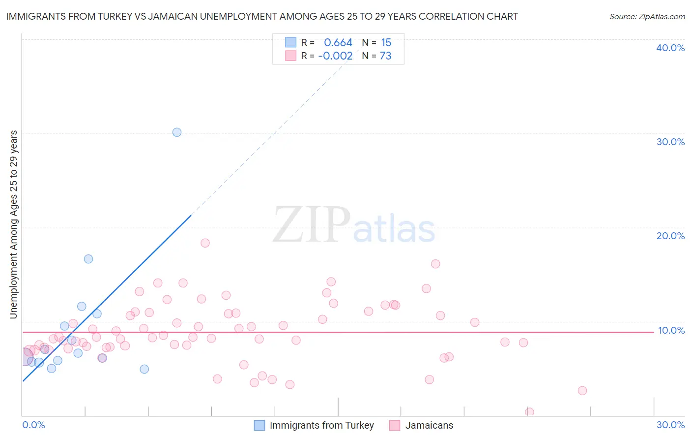 Immigrants from Turkey vs Jamaican Unemployment Among Ages 25 to 29 years