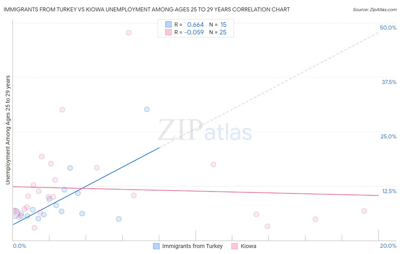 Immigrants from Turkey vs Kiowa Unemployment Among Ages 25 to 29 years