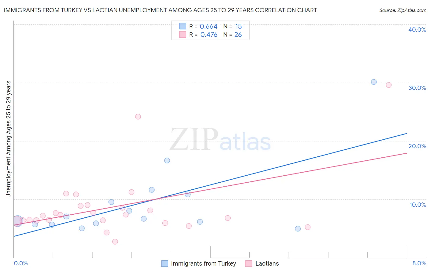 Immigrants from Turkey vs Laotian Unemployment Among Ages 25 to 29 years