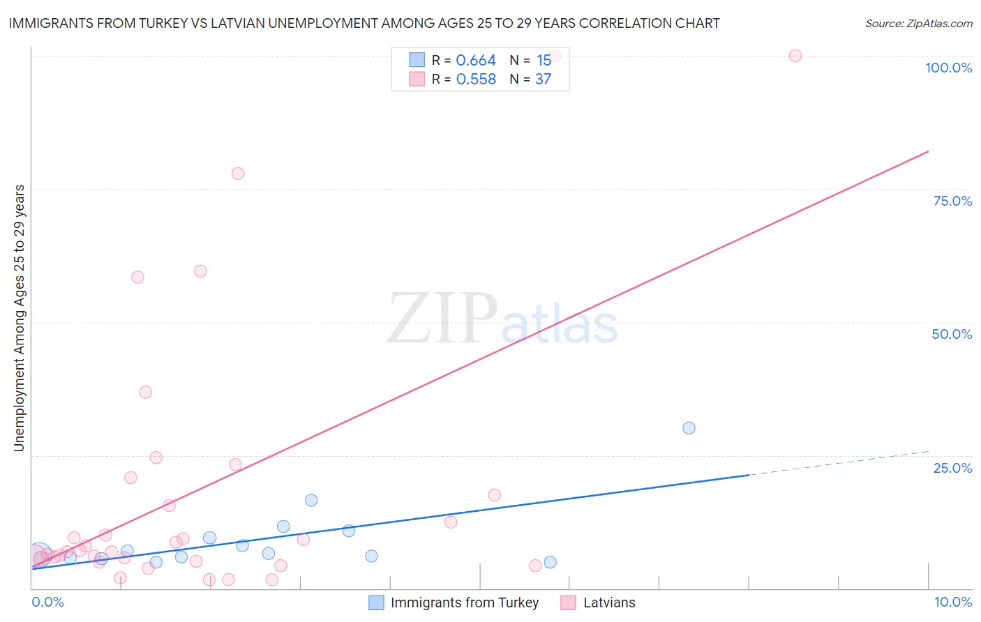 Immigrants from Turkey vs Latvian Unemployment Among Ages 25 to 29 years